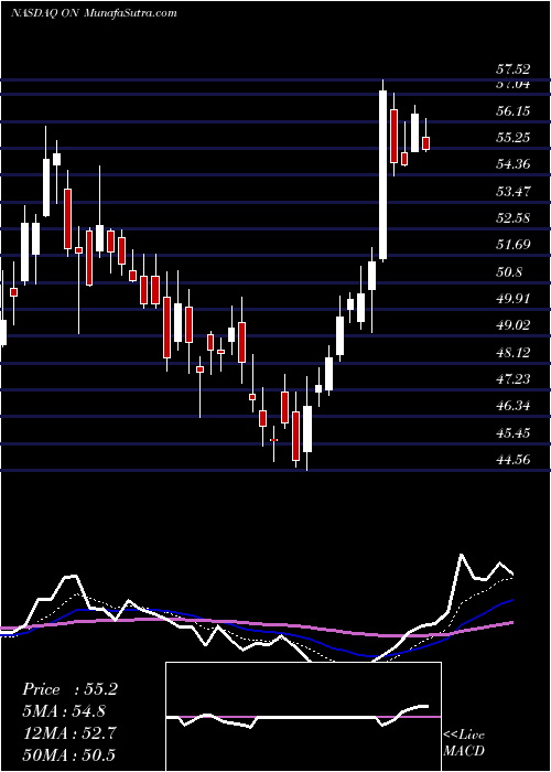  Daily chart OnSemiconductor