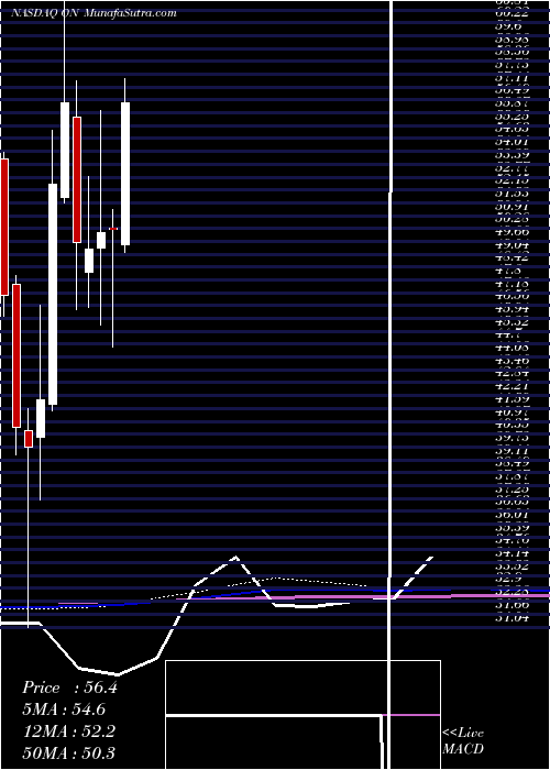 monthly chart OnSemiconductor