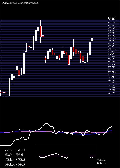  weekly chart OnSemiconductor