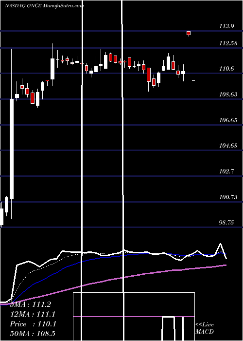  Daily chart Spark Therapeutics, Inc.