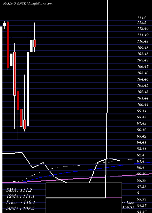  monthly chart SparkTherapeutics