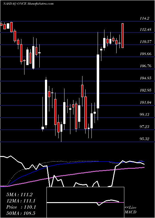  weekly chart SparkTherapeutics