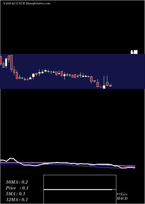  weekly chart OncorusInc
