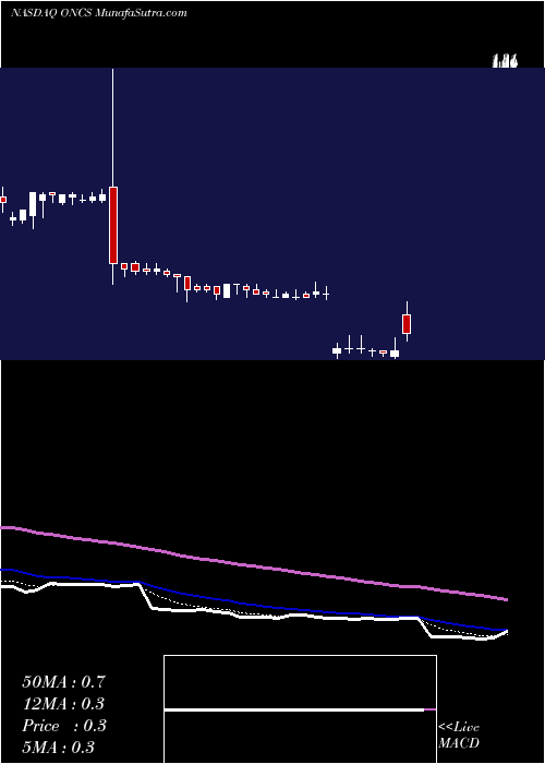  Daily chart OncoSec Medical Incorporated