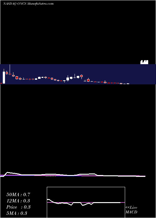  weekly chart OncosecMedical