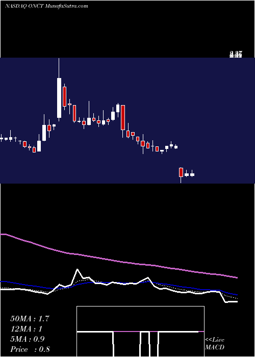  Daily chart OncternalTherapeutics