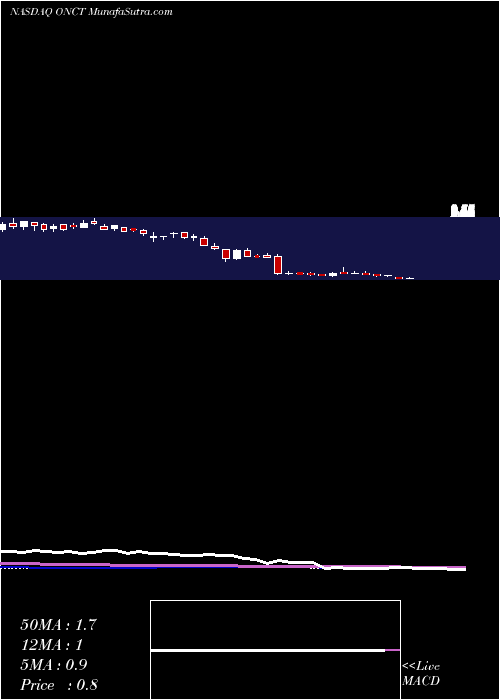  weekly chart OncternalTherapeutics