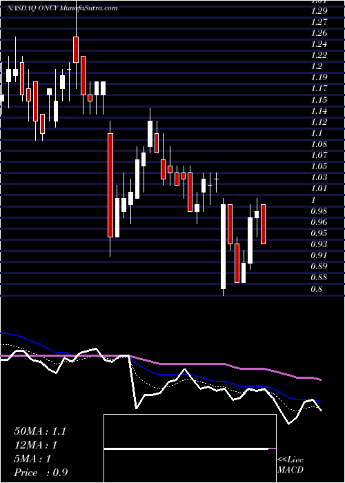 Daily chart OncolyticsBiotech