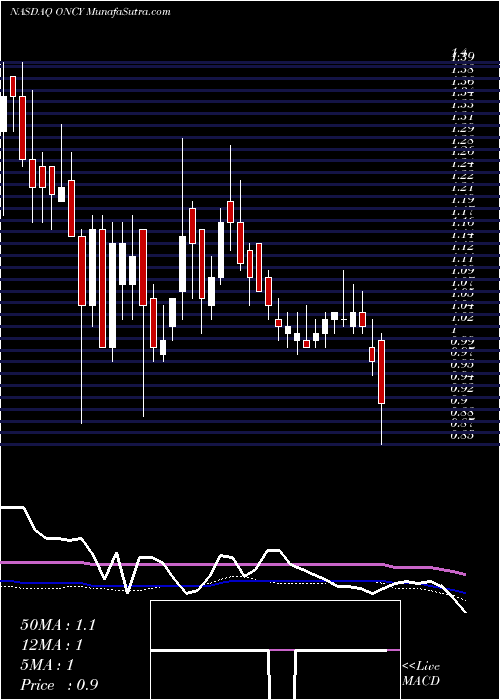  weekly chart OncolyticsBiotech