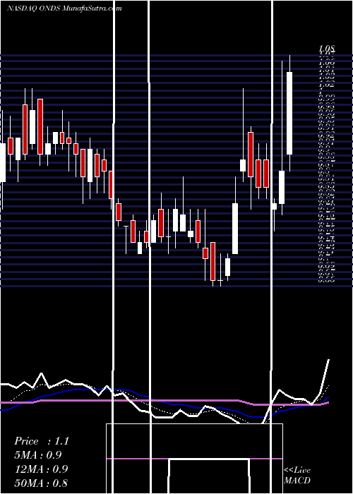  Daily chart OndasHoldings