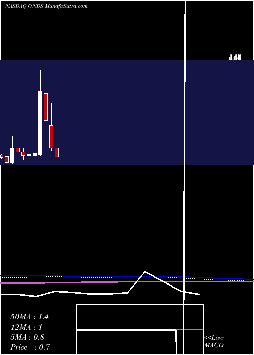  monthly chart OndasHoldings