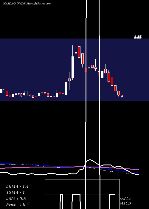  weekly chart OndasHoldings