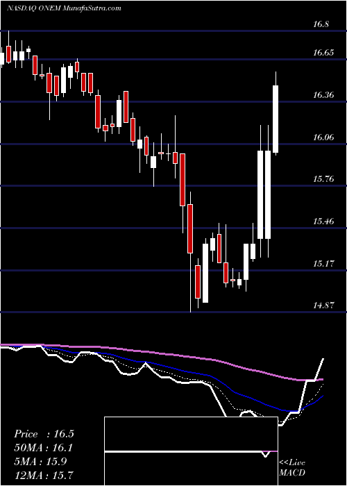  Daily chart 1Life Healthcare Inc