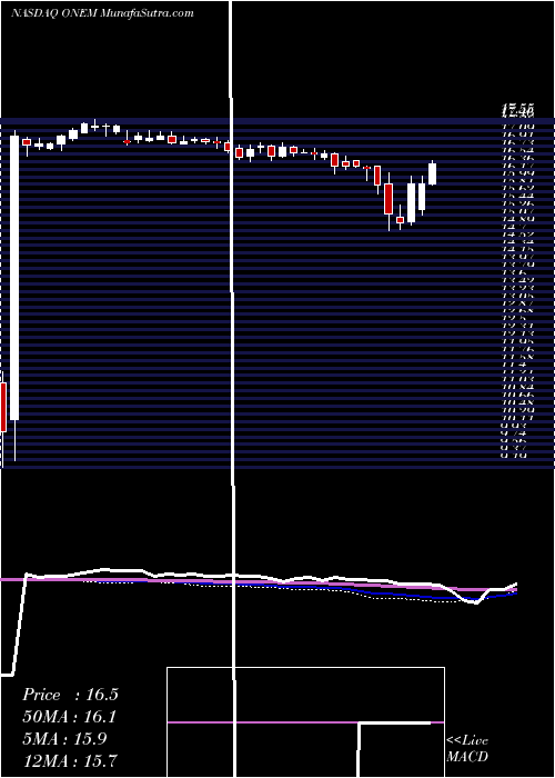  weekly chart 1lifeHealthcare