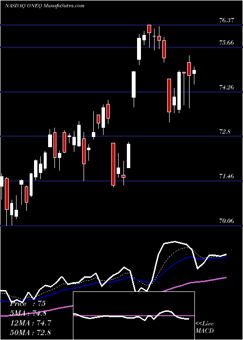  Daily chart FidelityNasdaq