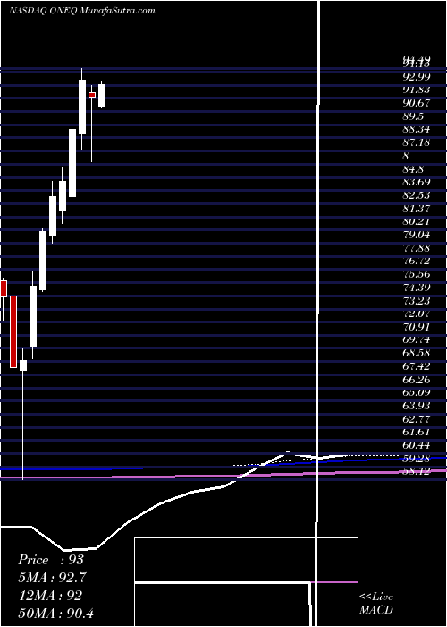  monthly chart FidelityNasdaq