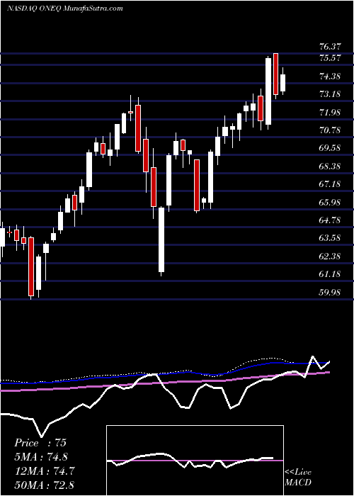  weekly chart FidelityNasdaq