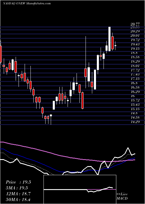  Daily chart OnewaterMarine