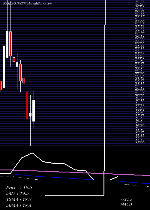  monthly chart OnewaterMarine