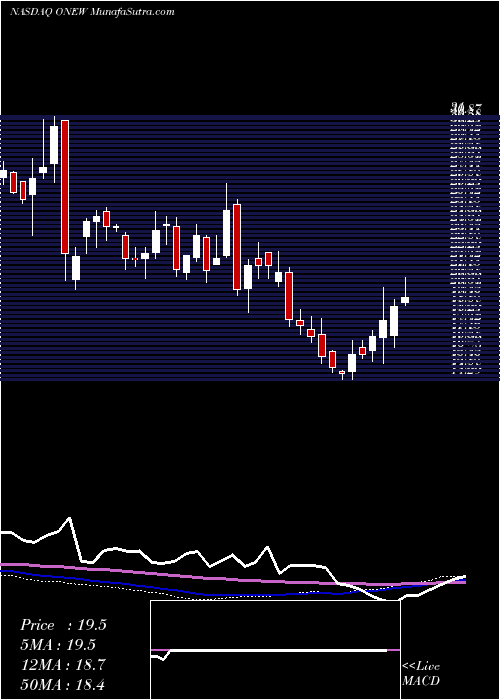  weekly chart OnewaterMarine