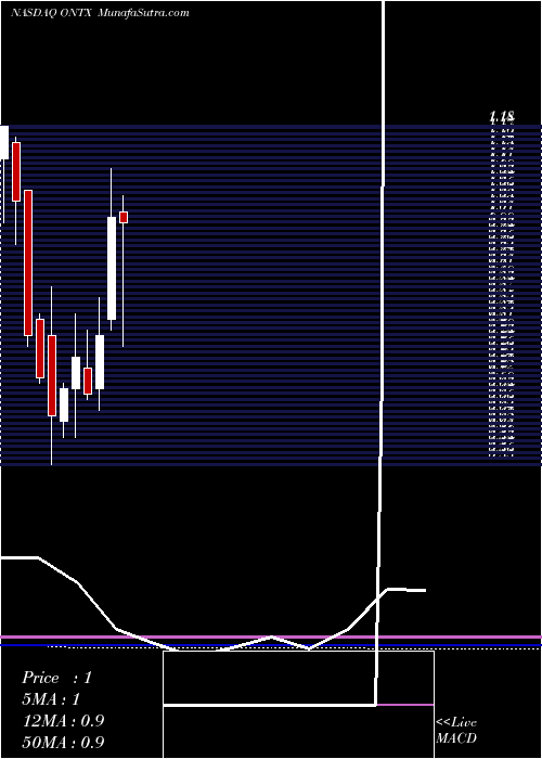  monthly chart OnconovaTherapeutics