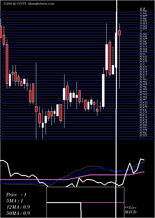  weekly chart OnconovaTherapeutics