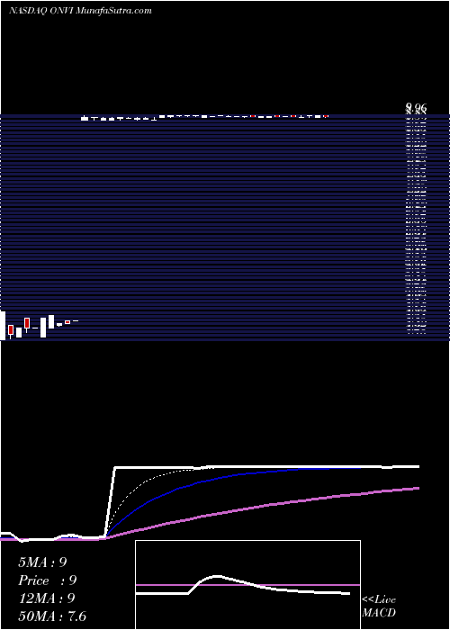  Daily chart OnviaInc