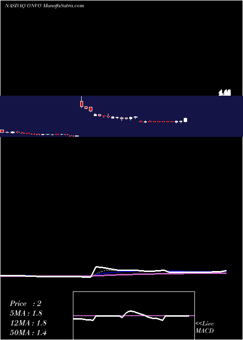  Daily chart Organovo Holdings, Inc.