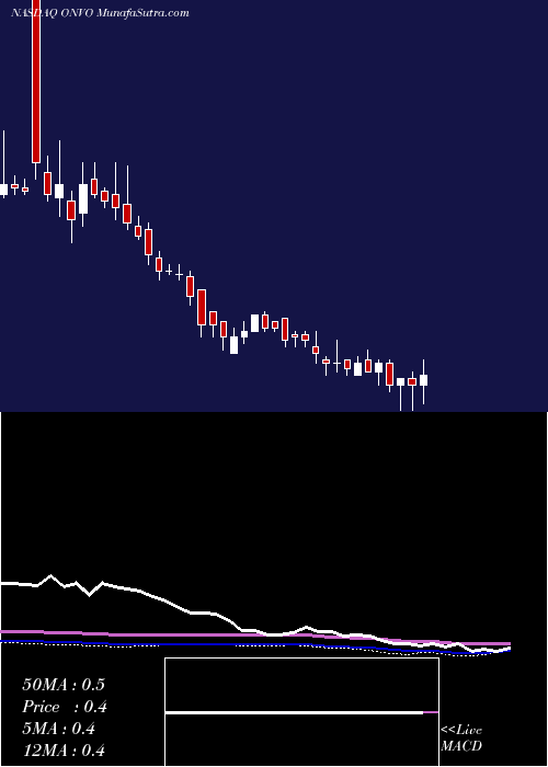  weekly chart OrganovoHoldings