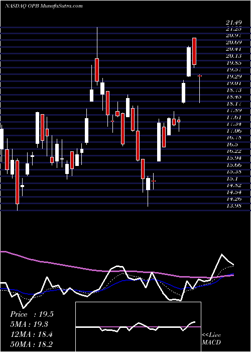  Daily chart OpusBank
