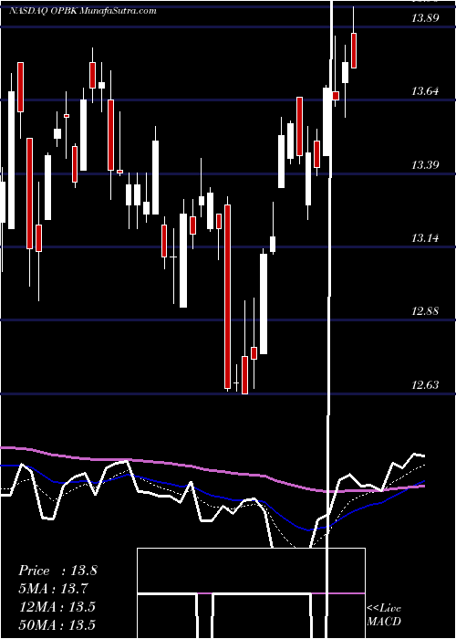  Daily chart OpBancorp