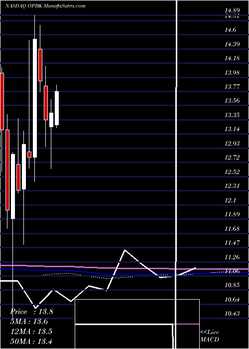  monthly chart OpBancorp