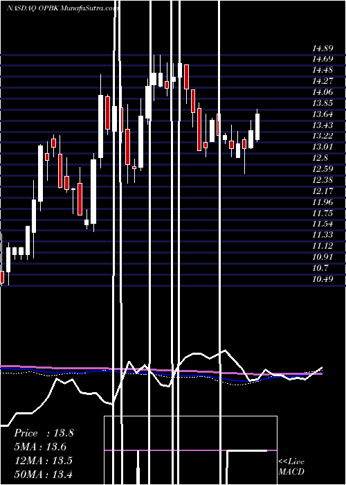  weekly chart OpBancorp