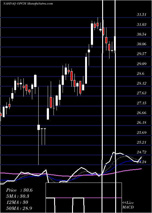  Daily chart OptionCare