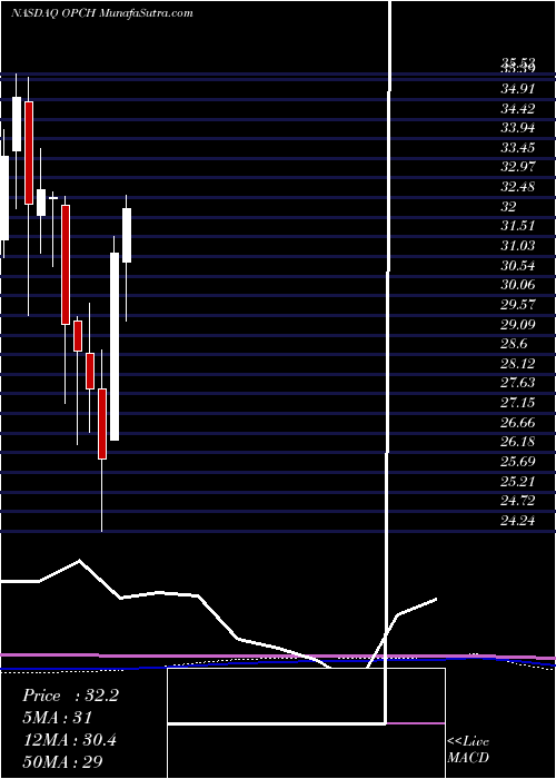  monthly chart OptionCare