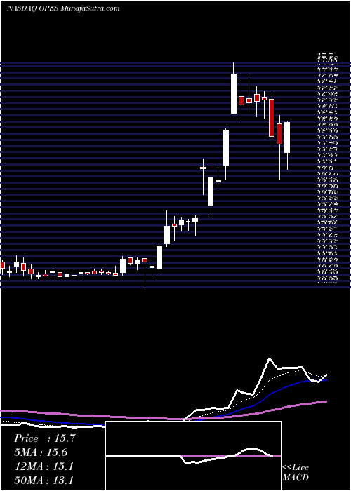  Daily chart Opes Acquisition Corp.