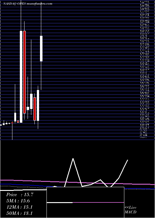  monthly chart OpesAcquisition