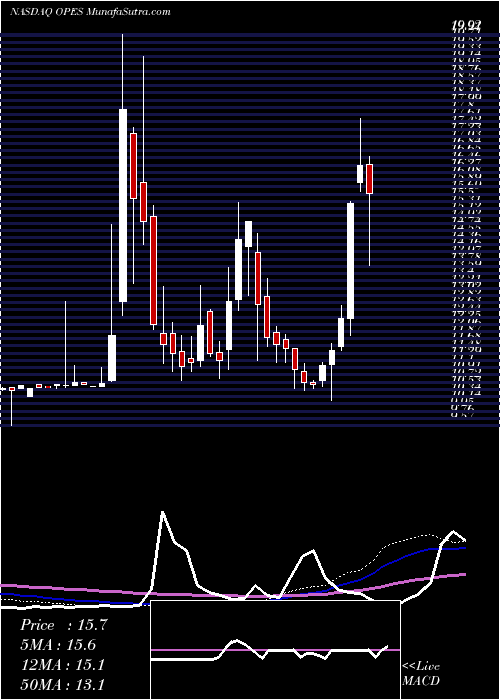  weekly chart OpesAcquisition