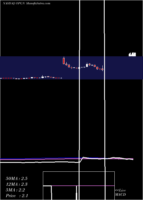  weekly chart OpgenInc
