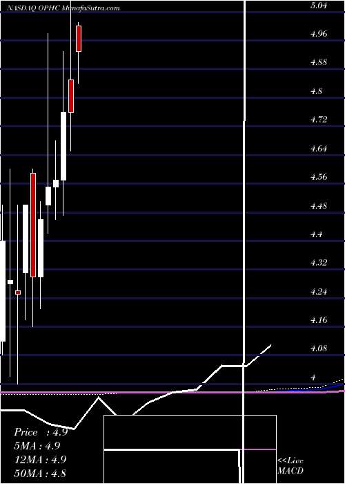  monthly chart OptimumbankHoldings