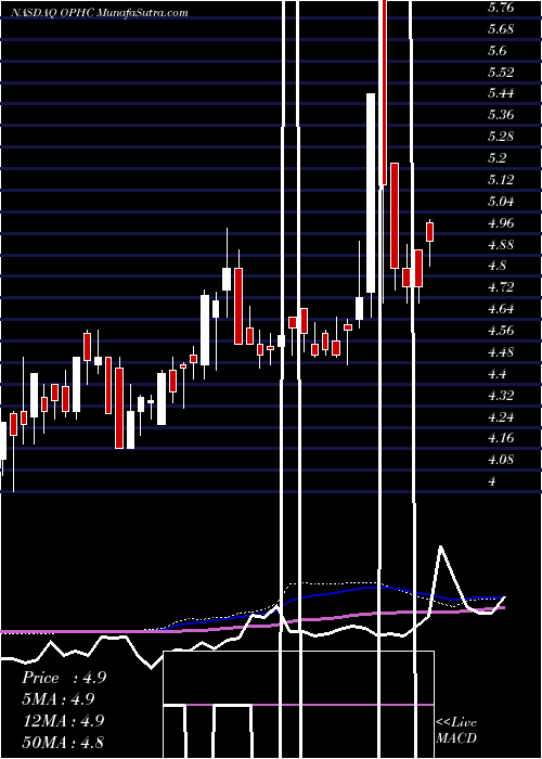  weekly chart OptimumbankHoldings