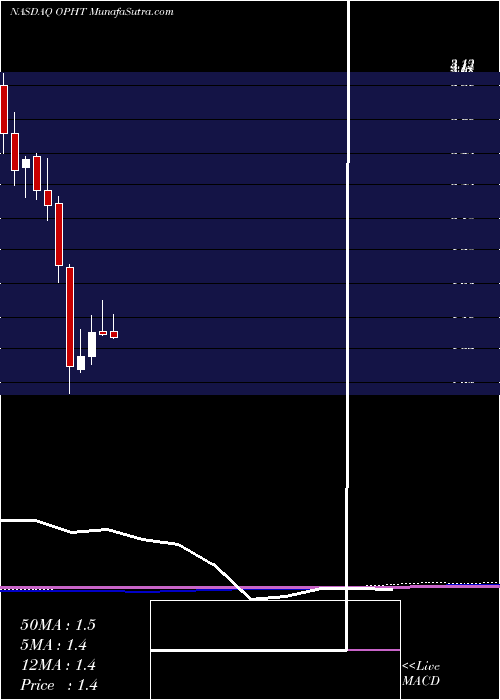  monthly chart OphthotechCorporation