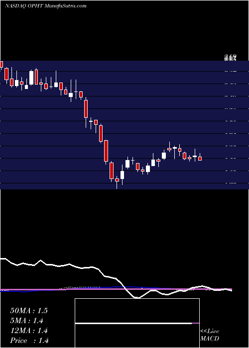  weekly chart OphthotechCorporation