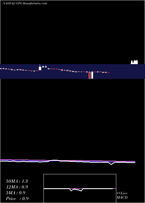  Daily chart Office Properties Income Trust