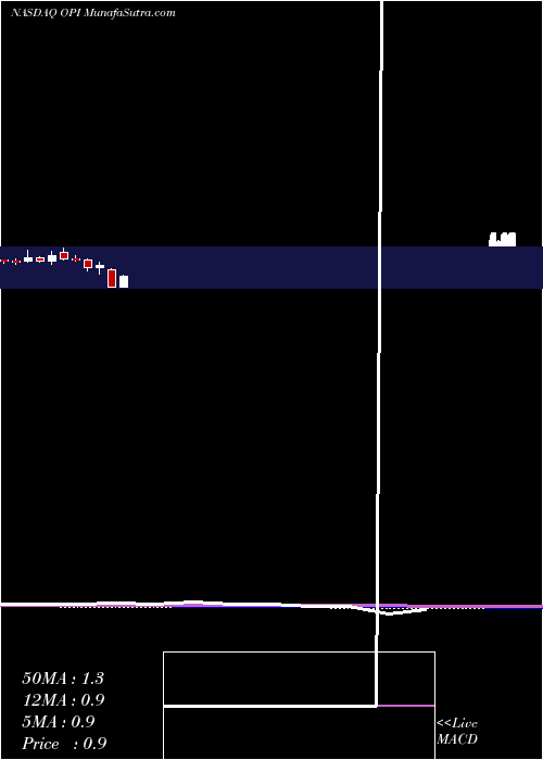  monthly chart OfficeProperties