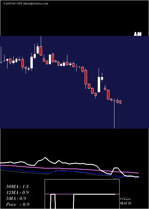  weekly chart OfficeProperties