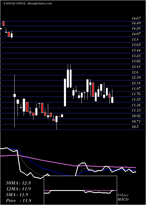  Daily chart OfficeProperties