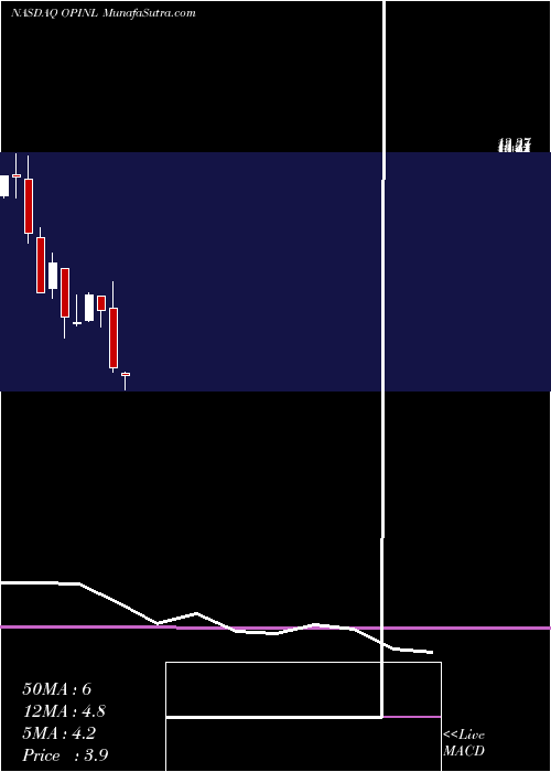  monthly chart OfficeProperties