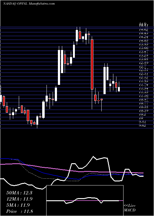  weekly chart OfficeProperties