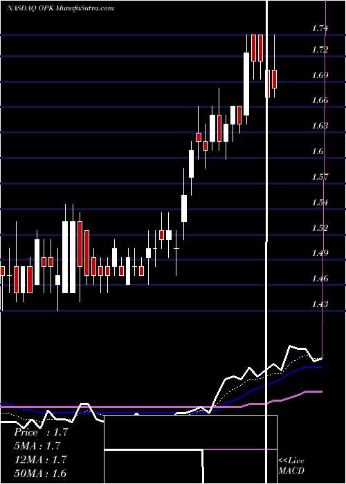  Daily chart Opko Health, Inc.